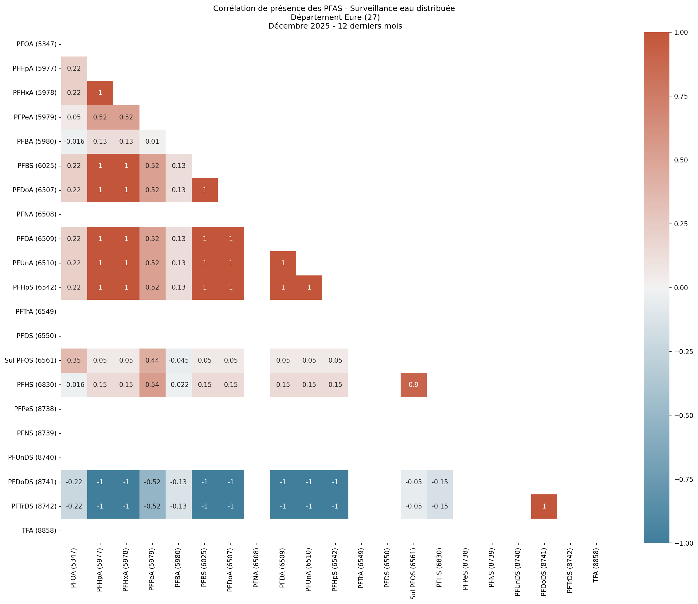 Analyses au niveau départemental